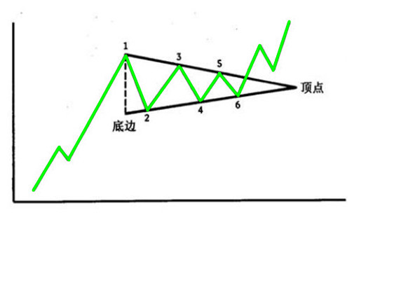对称三角形形态